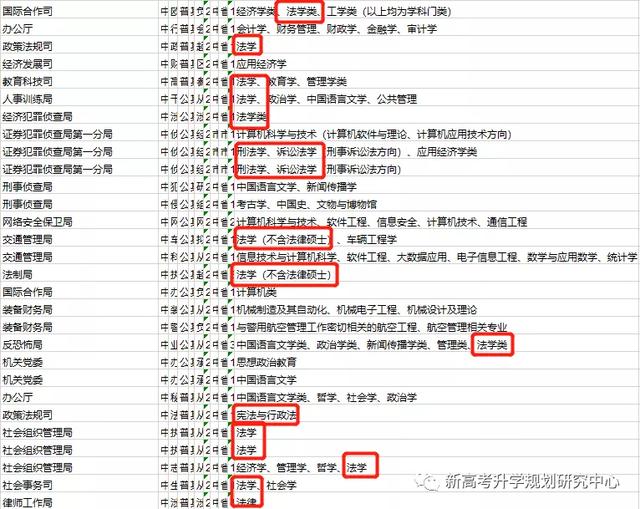 『法学』最适合考公务员的四大专业类别……