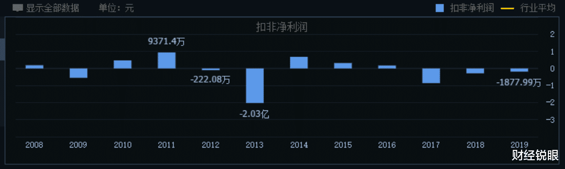 净买入■“豆奶大王”被立案调查！上市20年不务正业，市值缩水200亿