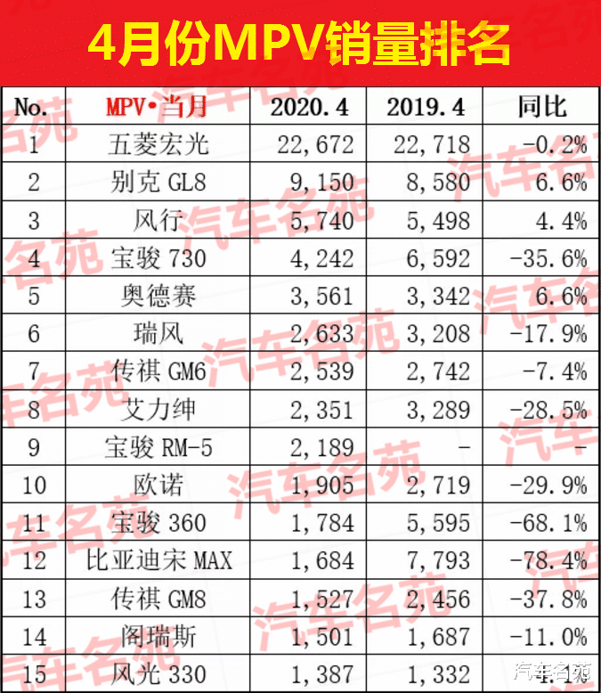 日产轩逸▲官宣！4月份汽车销量排名1-15出炉，哈弗H6卫冕，轩逸夺冠，帝豪前十！