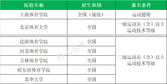 「体育单招」全国2020各项目体育单招院校名单