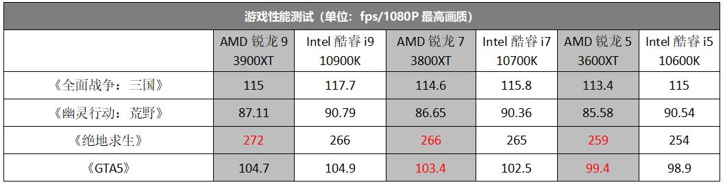 AMD|让AMD股价今年继续大涨162%，第三代锐龙到底牛在哪儿？