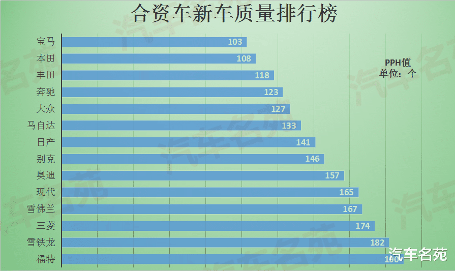 合资车|官宣！合资车新车质量最新排名出炉：仅14个品牌及格，丰田仅第三，本田失冠！