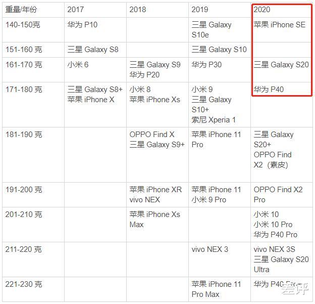 『三星』iPhone SE,华为P40和三星Galaxy S20,三款小屏手机测评!