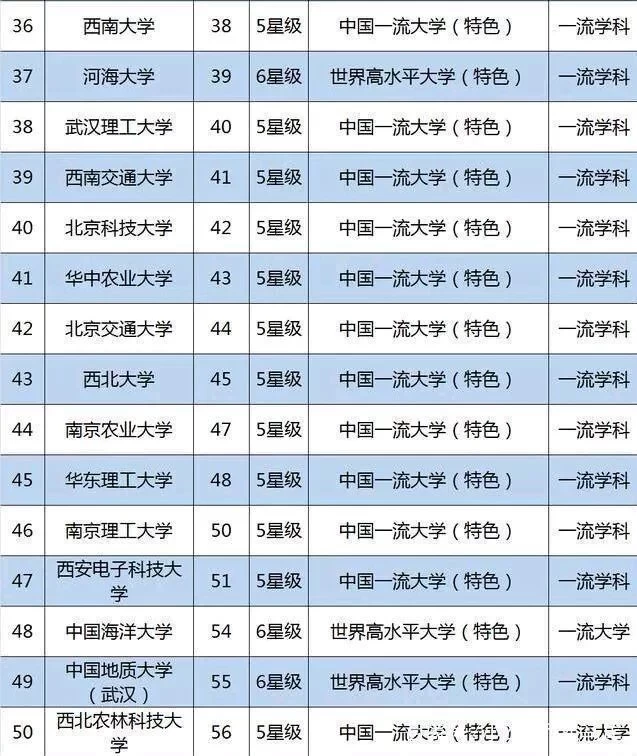 「」高考快到了！全国前50所重点大学最新排名，我们该选哪所学校？
