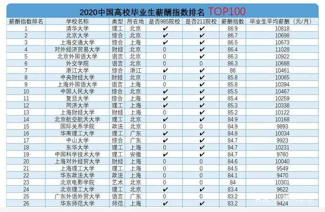高校|国内高校薪资排行，名校毕业生薪资不如双非院校毕业生