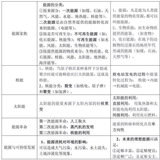 物理|人教版初中物理,知识点大全,为孩子打印一份!