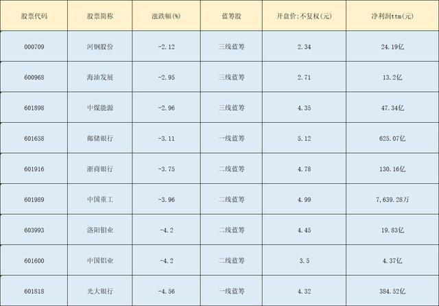 沪股通|股价低于5元，净利润超625亿，被严重低估的9只绩优股（名单）