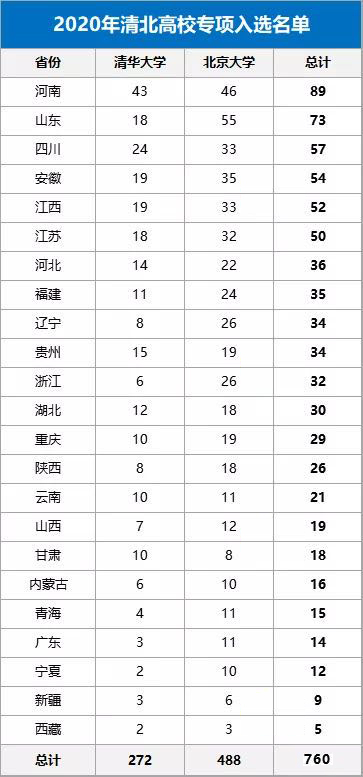 高校|重磅：760人获北大、清华降分，最高降幅为160分！