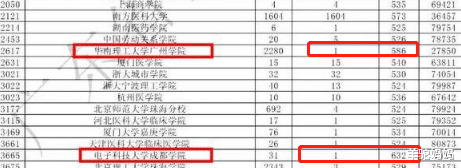 华南理工大学|632分考生报考“闹乌龙”，985的分报三本院校，网友：用脚填志愿