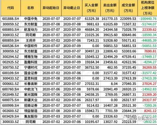 社保|2020-07-10连续大涨，社保、大基金抛减持计划
