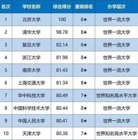 「中国大学排行榜」2020中国大学排行榜前十名，4大榜单对比，哪个才更靠谱？