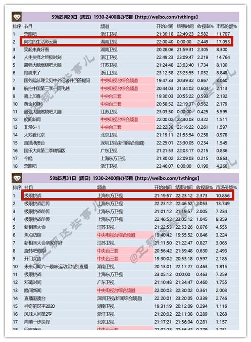 [黄磊]东方卫视曾临时退货《向往的生活》，怪不得黄磊退出《极限挑战》