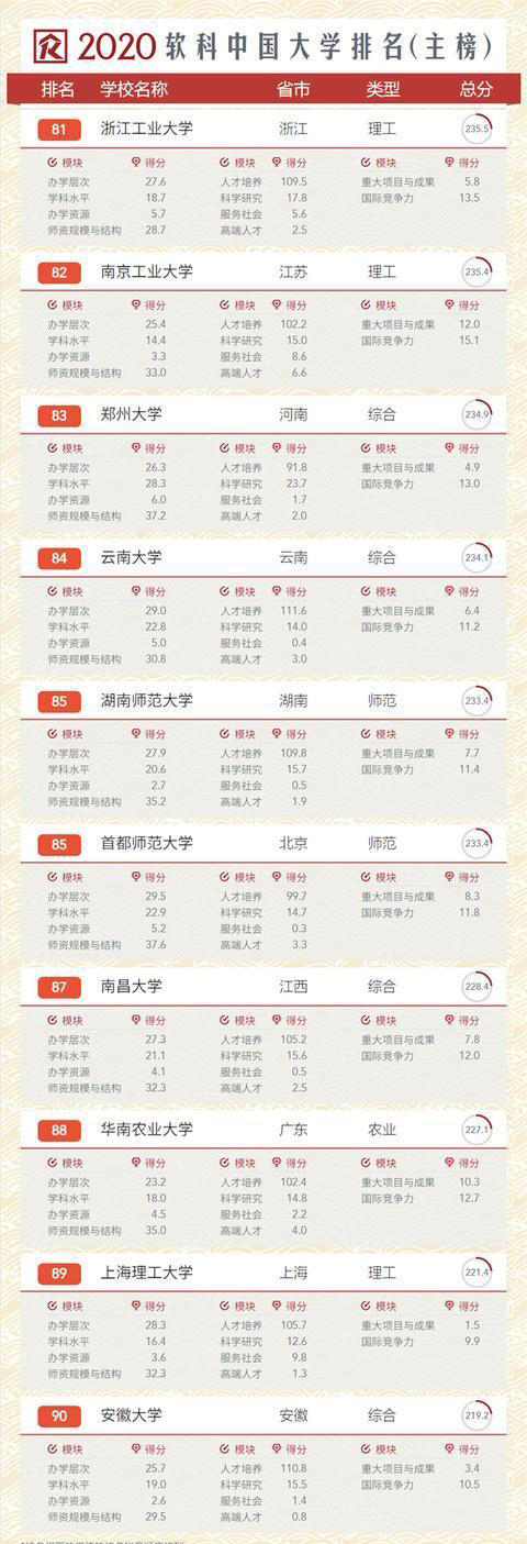 「大学排名」重磅!2020中国大学最新排名出炉(前400名)