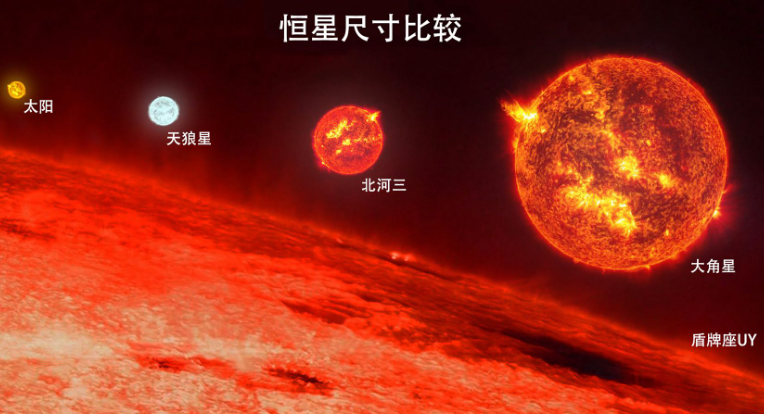 『太空』宇宙最大星球被发现，体积是太阳50亿倍，地球远远都不如它！