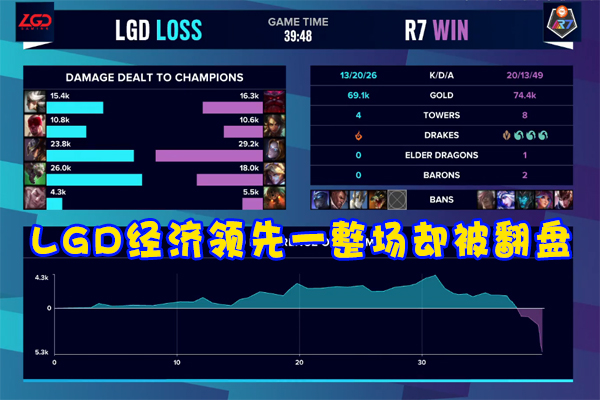 LGD|LGD惨败狼行青钢影被喷上热搜！“顶级理解”让观众破防：他懂游戏吗？