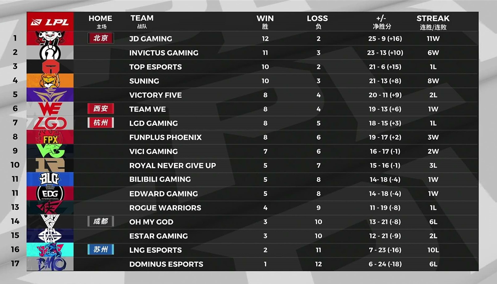 fpx战队|又一顶级上单被金贡打崩了！FPX战胜LGD，Doinb：他们是来送分的