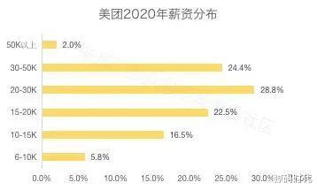 #阿里巴巴#国内大型互联网公司平均薪资Top8