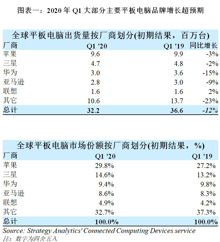 『苹果』华为才是中国平板市场的新王者？