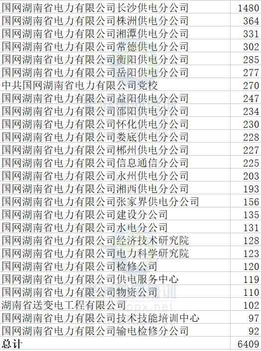 『』截至4月15日，国家电网二批次网申175208人，附各省份具体报名人数