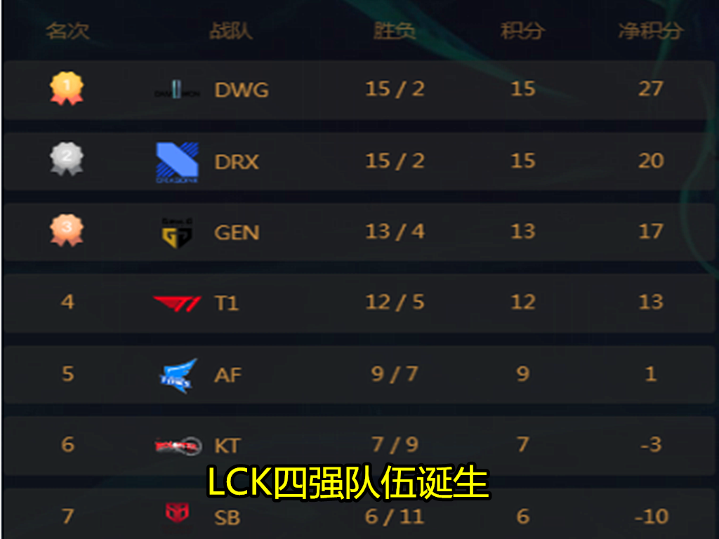 t1|“直接明着送”就在今天，LCK最菜打野选手诞生， 出装思路让faker看哭了！