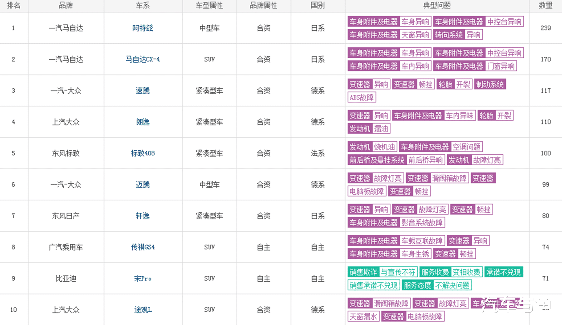大众汽车|8月份投诉最高的10款车，大众有4款车上榜，全和变速箱有关