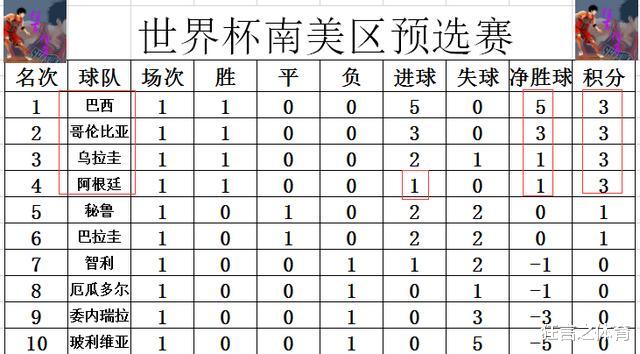 白宫|世预赛南美区最新积分战报 利物浦神锋双响 巴西力压阿根廷登顶