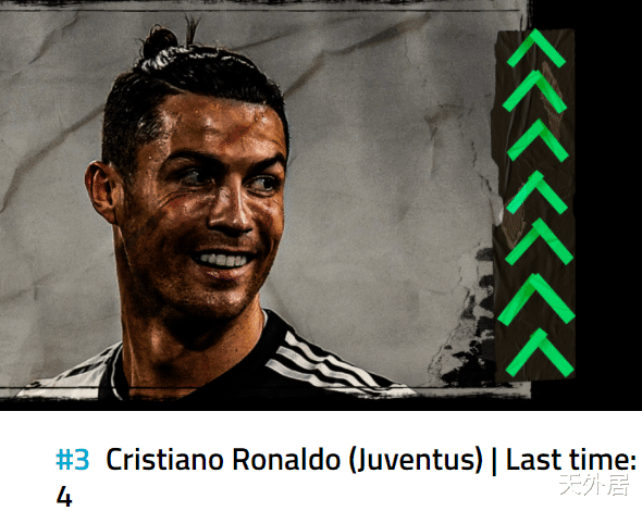 梅西■金球奖最新战力排名：梅西不敌一人排第2，C罗第3，内马尔第6