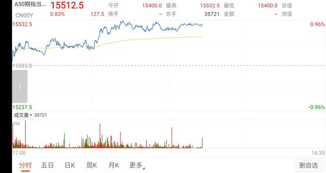 隔夜這幾個信號這樣走，A股漲勢或延續-圖3