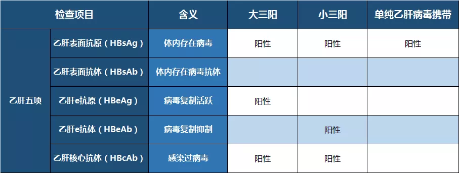 「糖尿病」全国乙肝人群超1亿,可以顺利投保吗?2020年最新最全乙肝患者投保指南