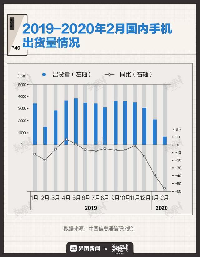 华为p40:数据|华为P40手机起售价没涨,买不买?