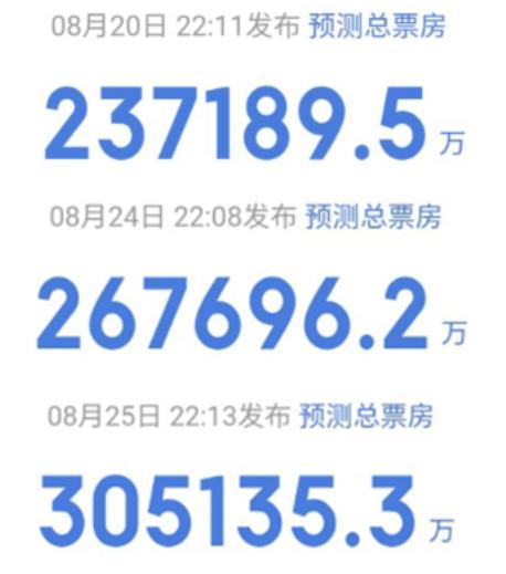 八佰|30亿还低估了，《八佰》预估总票房更新，又双叒叕创新高了