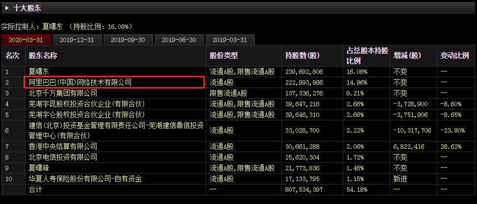『阿里巴巴』获阿里巴巴战略入驻——千方科技