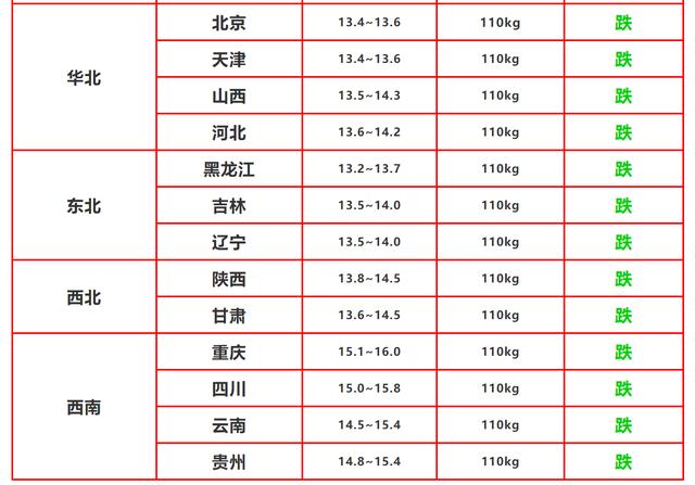 生猪价格|养猪“寒冬”来袭？猪价一片绿，11省跌至13元，还能涨回去吗