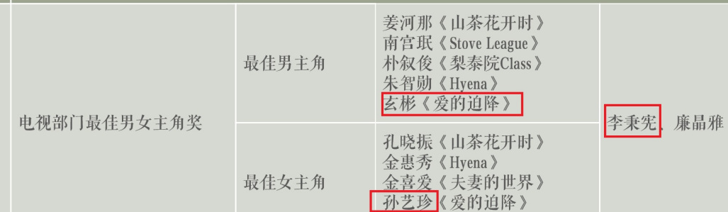 「孙艺珍」玄彬孙艺珍同框在即，宋慧乔旧爱有望为两位颁奖，谁最尴尬？