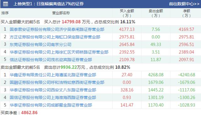 「涨停」7万2千手强势封住涨停！调整一周后再次强势拉升！数板模式开启