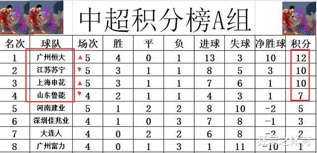 上海申花|中超最新积分战报 真死亡之组！恒大夺回榜首 申花小胜苏宁超鲁能