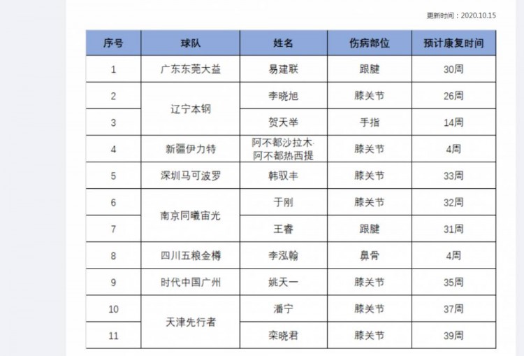 俞长栋|CBA官方公布伤情！阿联预计缺席30周，阿不都4周，那贺天举俞长栋呢？