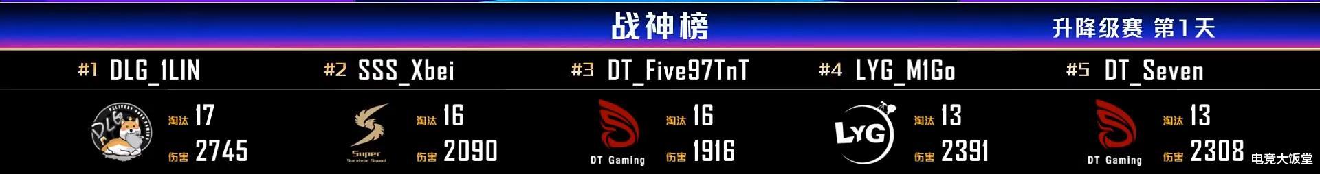 |PCLP升降赛：新军DT两连鸡登顶榜首，DanQing上演极限操作秀