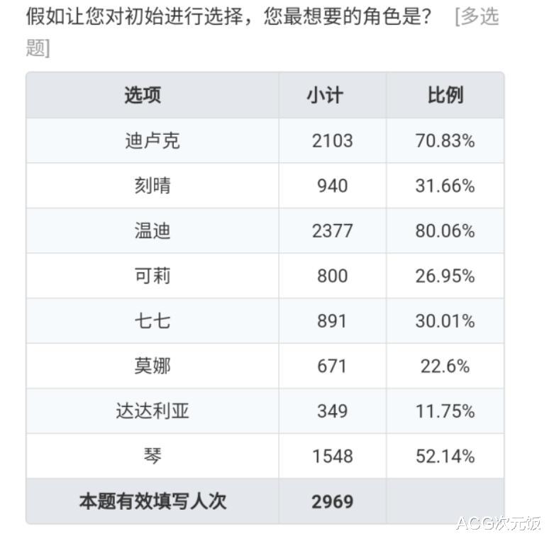 原神：刻晴生日卻處境尷尬，開服人氣王，現在卻很多人不想要-圖2