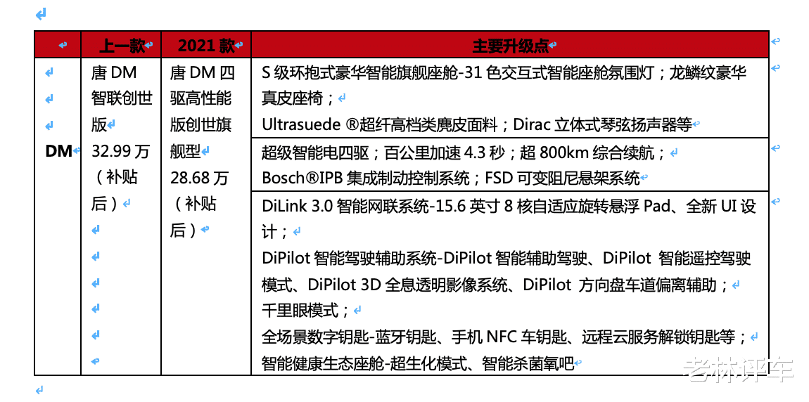 比亚迪|国产品牌的骄傲！4.3秒破百，油耗1.5L，双层隔音，狂甩21万辆