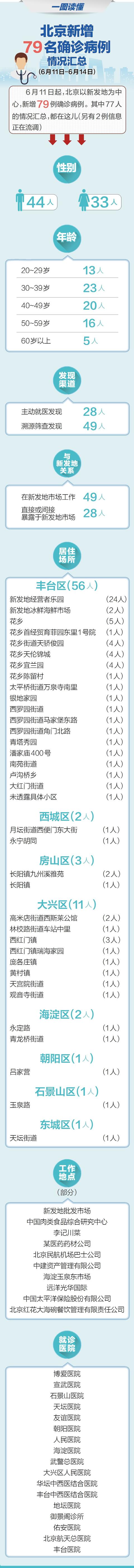 #自贡#一图读懂 | 北京新增79名确诊病例情况汇总