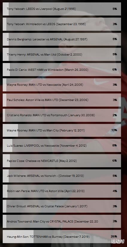 『新华社』英超评历史最佳进球！孙兴慜奔70米射门夺冠！C罗电梯球无缘前十