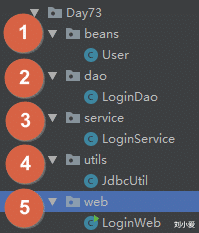 Java▲用Java三层架构写一个登录案例