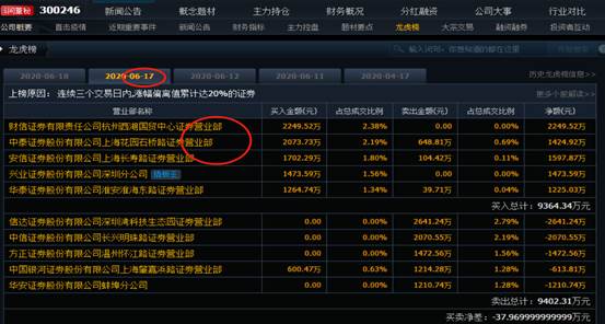 「宝莱特」科技+金融补涨！高低切换，躲避风险？人气龙头补跌已说明问题！