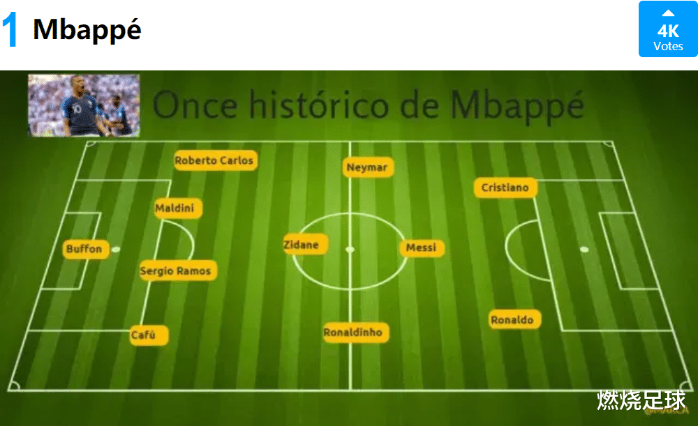 『C罗』人气最高!姆巴佩评足坛最强11人,C罗配大罗天下无敌?