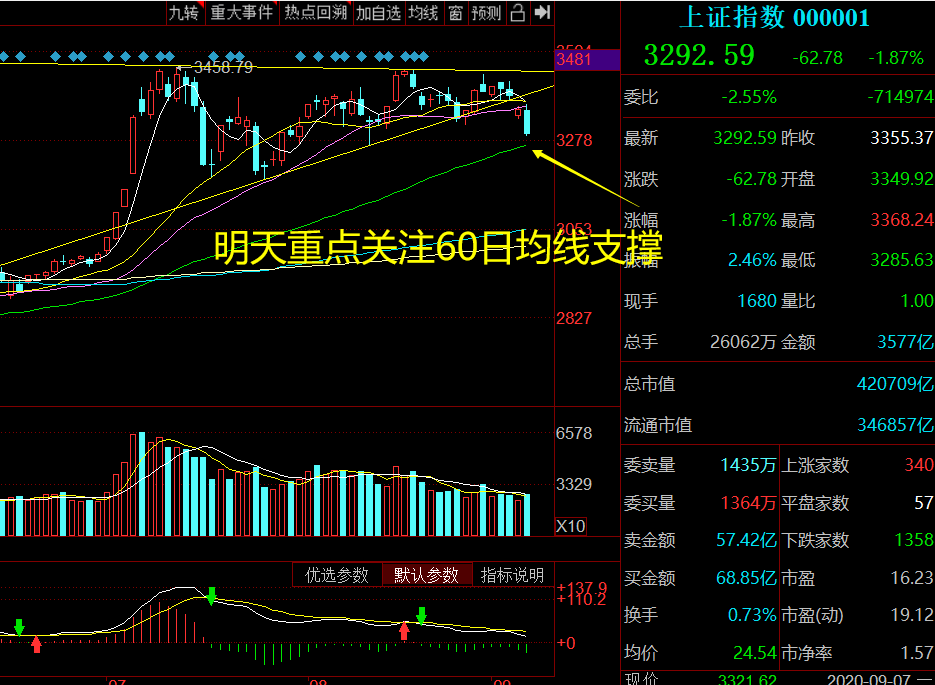 大盘|大盘暴跌失守3300，你慌了吗？后市如何操作？