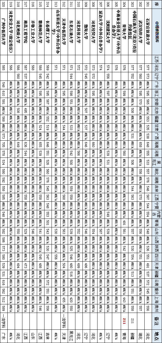 『高校』2019年一本批次高校（文科）录取总分排名