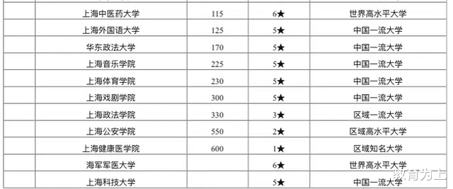 上海市|2020年上海市最好大学排名：上海财经大学居第7！