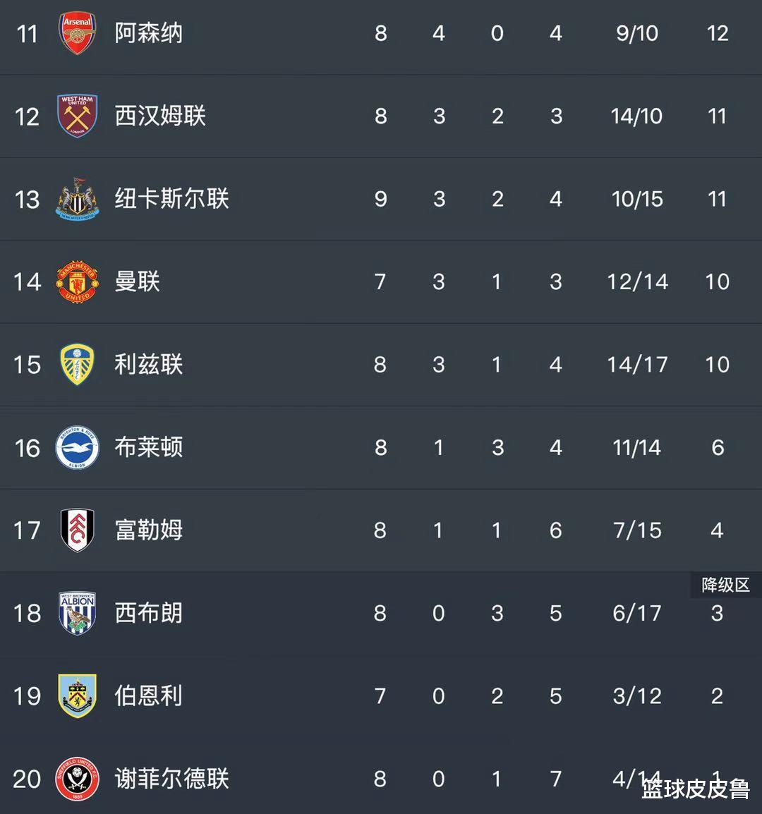 切尔西|英超积分榜：2-0！切尔西完胜纽卡斯尔逆袭登顶，热刺压利物浦，曼联仅第14！