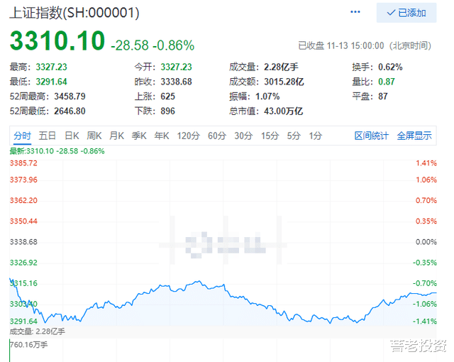 股市|11月13日股市收评——A股下行周期开启，谨防左侧风险